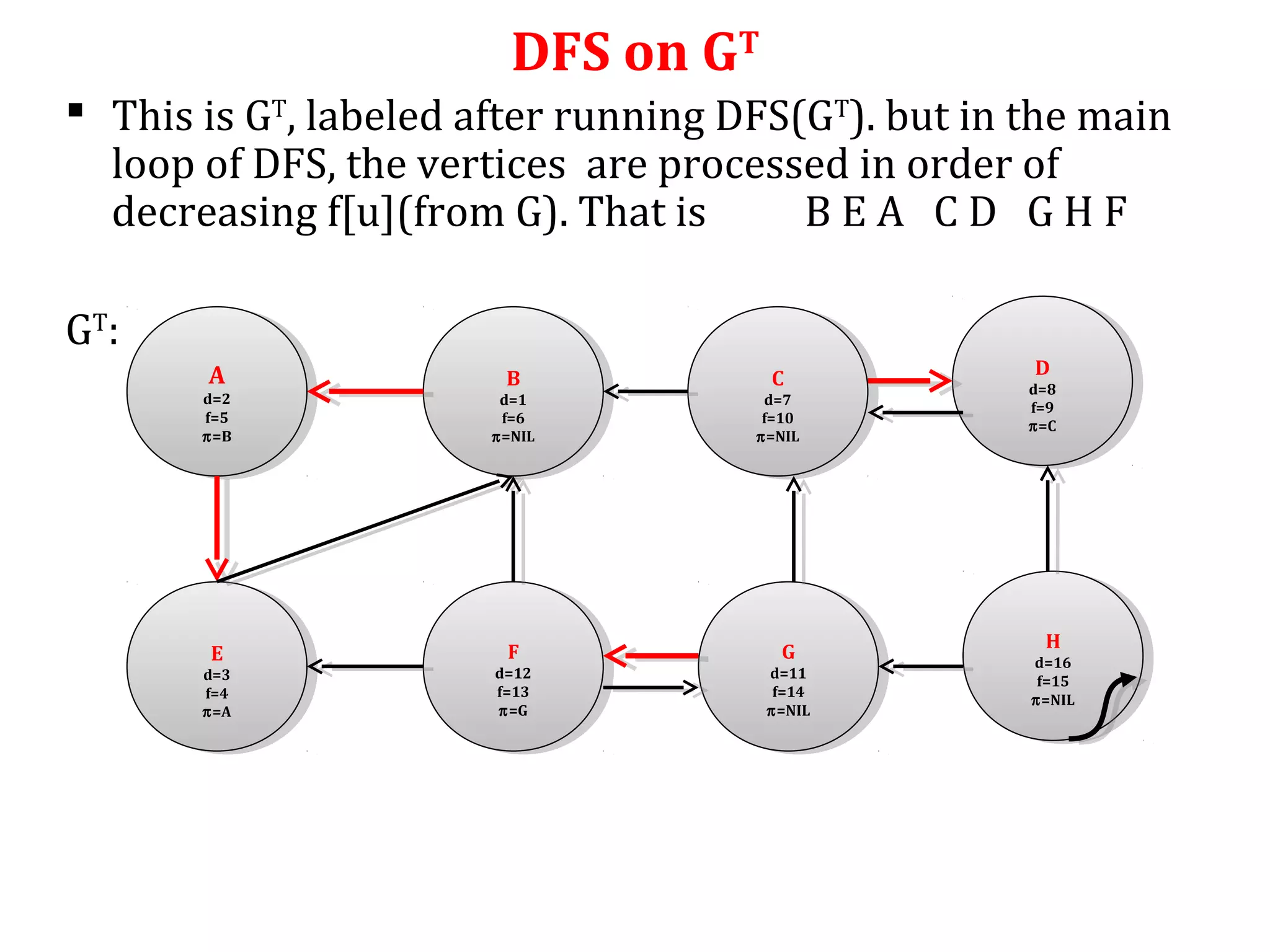 A
d=2
f=5
π=B
A
d=2
f=5
π=B
B
d=1
f=6
π=NIL
B
d=1
f=6
π=NIL
C
d=7
f=10
π=NIL
C
d=7
f=10
π=NIL
D
d=8
f=9
π=C
D
d=8
f=9
π=C
E
d=3
f=4
π=A
E
d=3
f=4
π=A
F
d=12
f=13
π=G
F
d=12
f=13
π=G
G
d=11
f=14
π=NIL
G
d=11
f=14
π=NIL
H
d=16
f=15
π=NIL
H
d=16
f=15
π=NIL
DFS on GT
 This is GT
, labeled after running DFS(GT
). but in the main
loop of DFS, the vertices are processed in order of
decreasing f[u](from G). That is B E A C D G H F
GT
:
 
