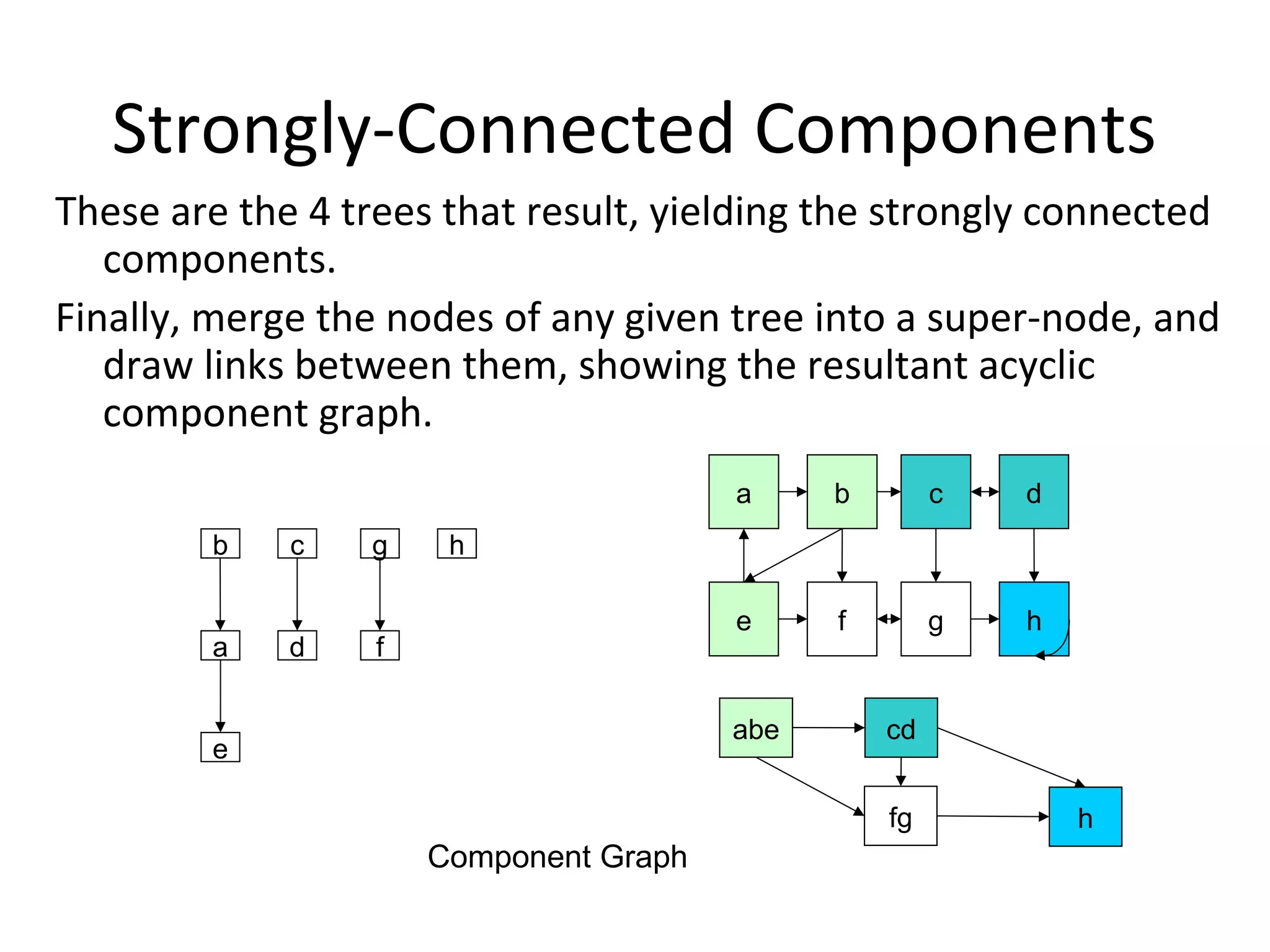 Strongly-Connected Components
These are the 4 trees that result, yielding the strongly connected
components.
Finally, merge the nodes of any given tree into a super-node, and
draw links between them, showing the resultant acyclic
component graph.
a
b c
d
e
f
g h
a b c d
e f g h
abe cd
fg h
Component Graph
 