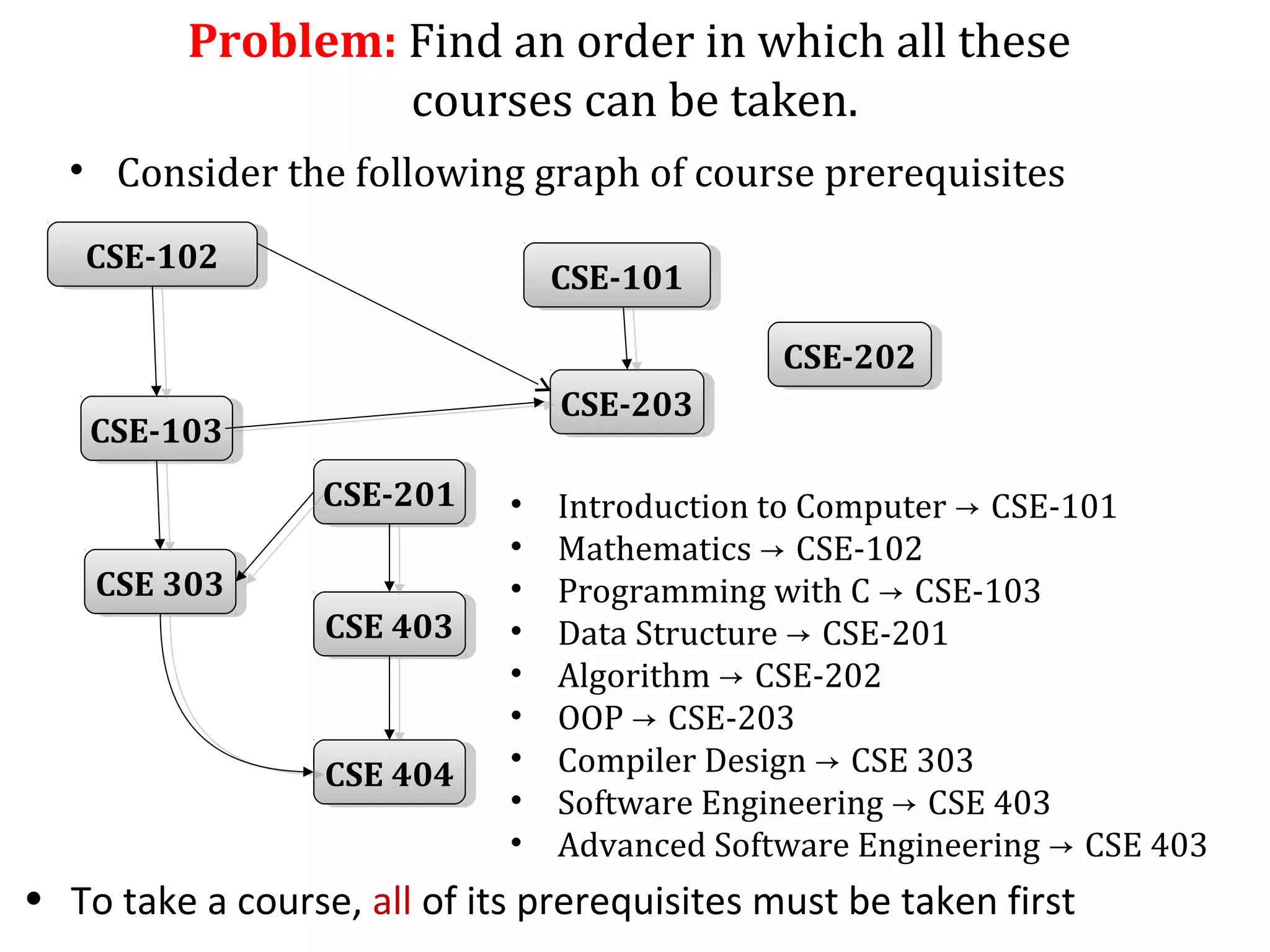 CSE-201CSE-201
CSE 403CSE 403
CSE 404CSE 404
CSE-101CSE-101
CSE-203CSE-203
CSE-202CSE-202
CSE-102CSE-102
CSE-103CSE-103
CSE 303CSE 303
Problem: Find an order in which all these
courses can be taken.
• Introduction to Computer → CSE-101
• Mathematics → CSE-102
• Programming with C → CSE-103
• Data Structure → CSE-201
• Algorithm → CSE-202
• OOP → CSE-203
• Compiler Design → CSE 303
• Software Engineering → CSE 403
• Advanced Software Engineering → CSE 403
• Consider the following graph of course prerequisites
• To take a course, all of its prerequisites must be taken first
 