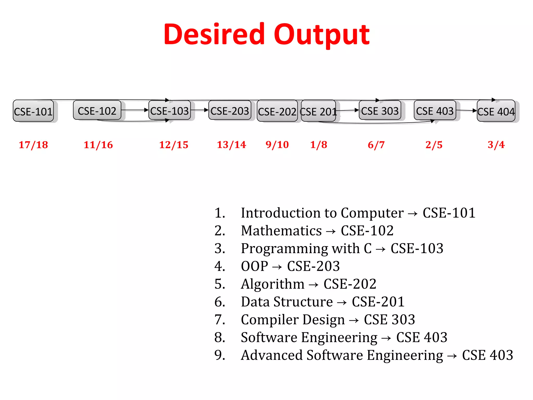 Desired Output
CSE 201CSE 201 CSE 403CSE 403 CSE 404CSE 404CSE-101CSE-101 CSE-203CSE-203 CSE-202CSE-202CSE-102CSE-102 CSE-103CSE-103 CSE 303CSE 303
17/18 11/16 12/15 13/14 9/10 1/8 6/7 2/5 3/4
1. Introduction to Computer → CSE-101
2. Mathematics → CSE-102
3. Programming with C → CSE-103
4. OOP → CSE-203
5. Algorithm → CSE-202
6. Data Structure → CSE-201
7. Compiler Design → CSE 303
8. Software Engineering → CSE 403
9. Advanced Software Engineering → CSE 403
 