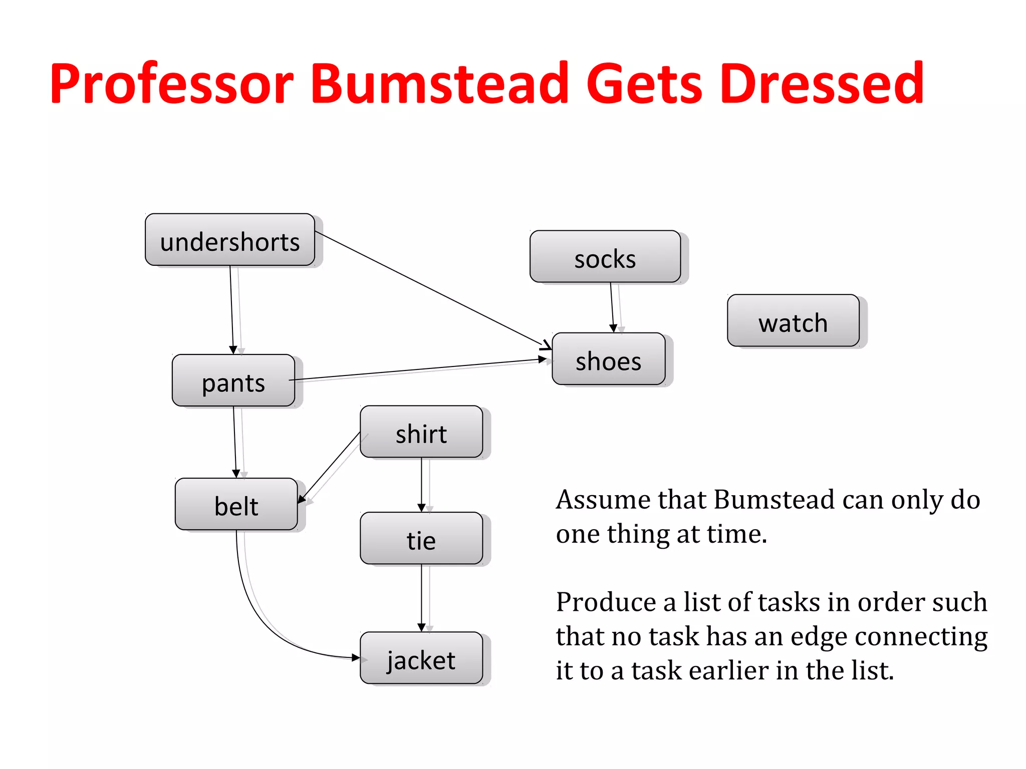 shirtshirt
tietie
jacketjacket
sockssocks
shoesshoes
watchwatch
undershortsundershorts
pantspants
beltbelt Assume that Bumstead can only do
one thing at time.
Produce a list of tasks in order such
that no task has an edge connecting
it to a task earlier in the list.
Professor Bumstead Gets Dressed
 