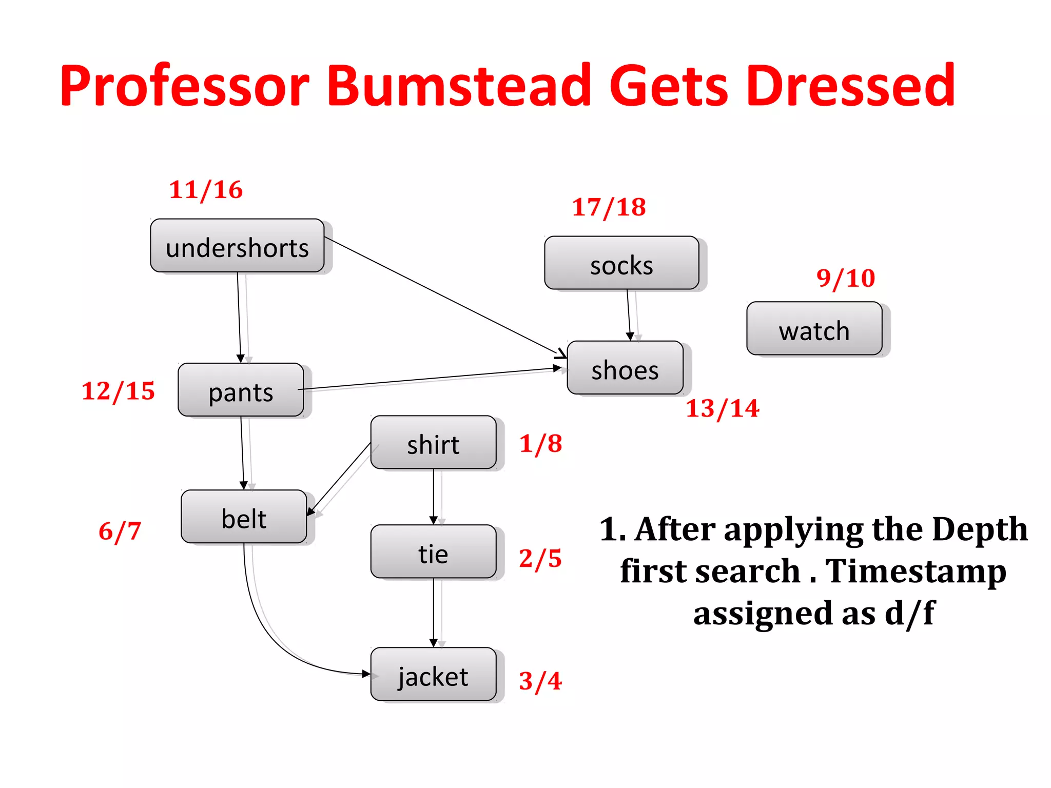 Professor Bumstead Gets Dressed
shirtshirt
tietie
jacketjacket
sockssocks
shoesshoes
watchwatch
undershortsundershorts
pantspants
beltbelt
11/16
12/15
6/7
17/18
9/10
13/14
1/8
2/5
3/4
1. After applying the Depth
first search . Timestamp
assigned as d/f
 