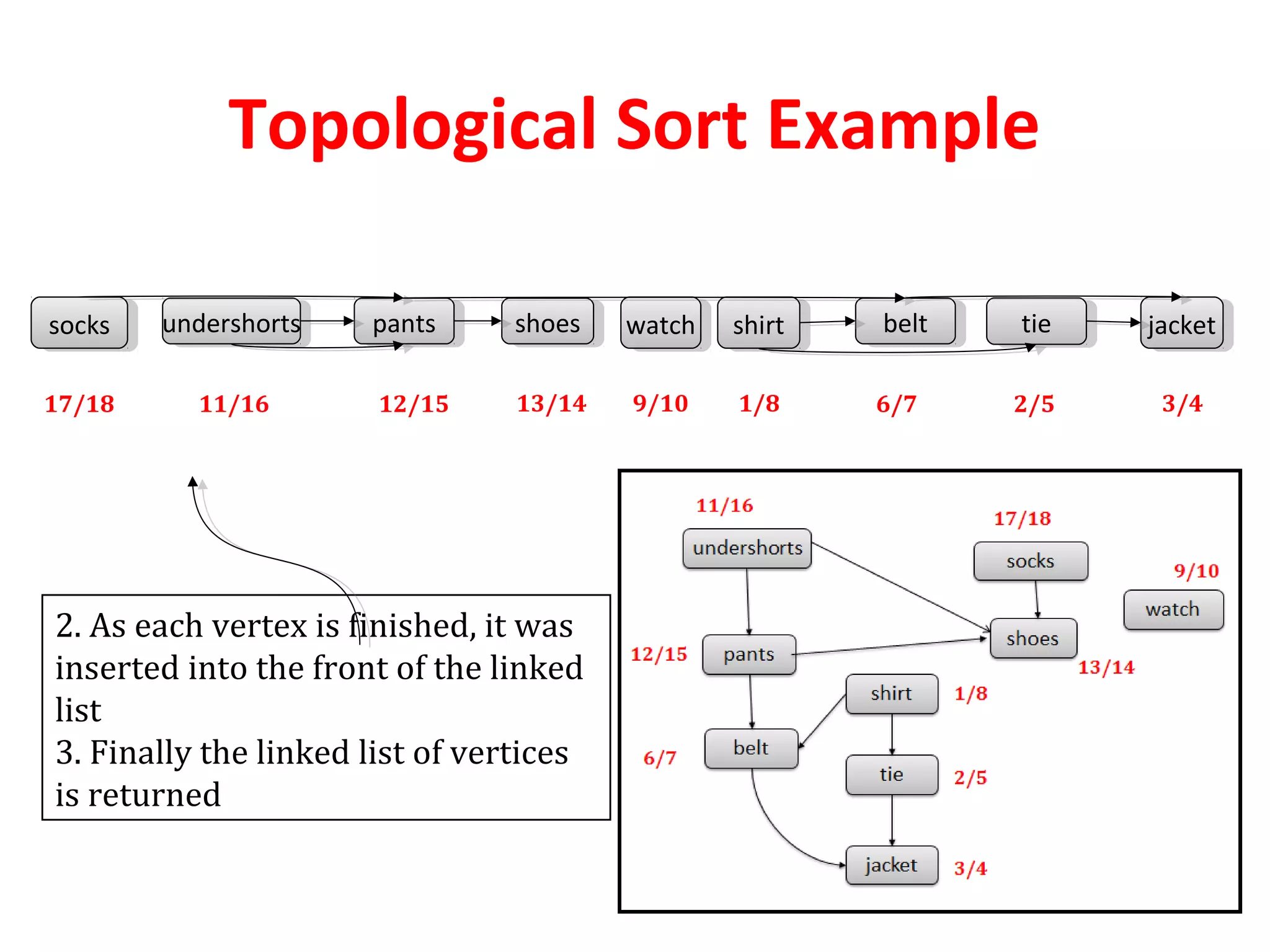 Topological Sort Example
shirtshirt tietie jacketjacketsockssocks shoesshoes watchwatchundershortsundershorts pantspants beltbelt
17/18 11/16 12/15 13/14 9/10 1/8 6/7 2/5 3/4
2. As each vertex is finished, it was
inserted into the front of the linked
list
3. Finally the linked list of vertices
is returned
 