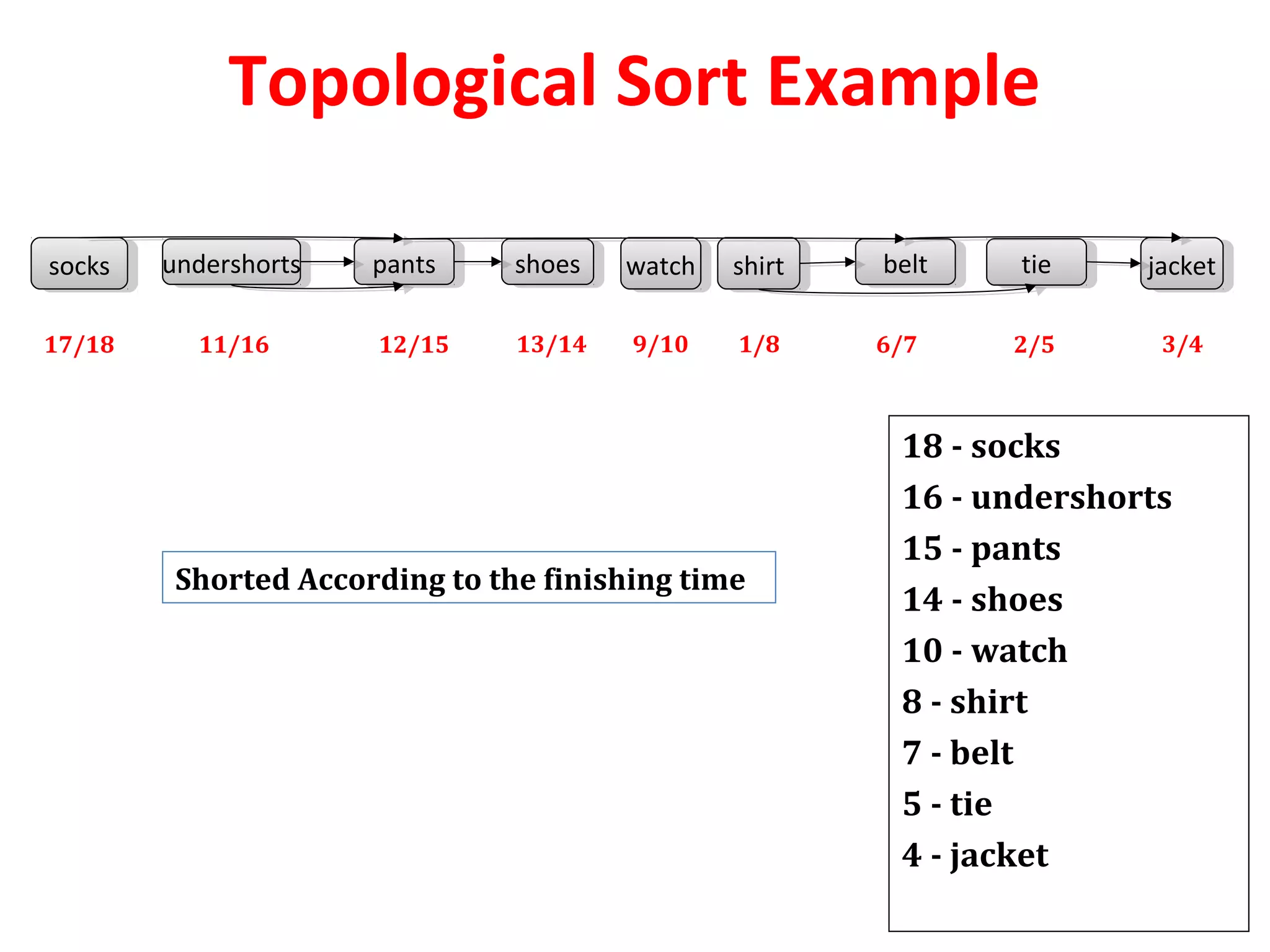 Topological Sort Example
shirtshirt tietie jacketjacketsockssocks shoesshoes watchwatchundershortsundershorts pantspants beltbelt
17/18 11/16 12/15 13/14 9/10 1/8 6/7 2/5 3/4
18 - socks
16 - undershorts
15 - pants
14 - shoes
10 - watch
8 - shirt
7 - belt
5 - tie
4 - jacket
Shorted According to the finishing time
 