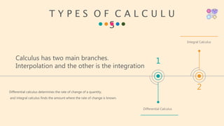 Calculus has two main branches.
Interpolation and the other is the integration
Differential calculus determines the rate of change of a quantity,
and integral calculus finds the amount where the rate of change is known.
T Y P E S O F C A L C U L U
S
1
Differential Calculus
2
Integral Calculus
 