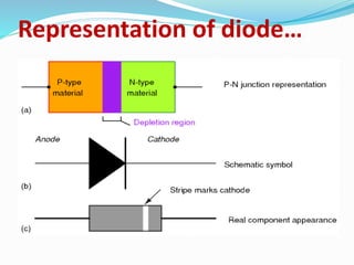 Representation of diode… 
 