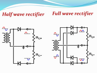 Half wave rectifier Full wave rectifier 
 