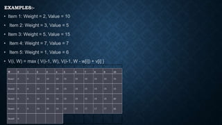 EXAMPLES:-
• Item 1: Weight = 2, Value = 10
• Item 2: Weight = 3, Value = 5
• Item 3: Weight = 5, Value = 15
• Item 4: Weight = 7, Value = 7
• Item 5: Weight = 1, Value = 6
• V(i, W) = max { V(i-1, W), V(i-1, W - w[i]) + v[i] }
W 0 1 2 3 4 5 6 7 8 9 10
Item1 0 0 10 10 10 10 10 10 10 10 10
Item2 0 0 10 10 10 15 15 15 15 15 15
Item3 0 0 10 10 10 15 15 15 15 15 20
Item4 0 0 10 10 10 15 15 17 17 17 22
Item5 0
 