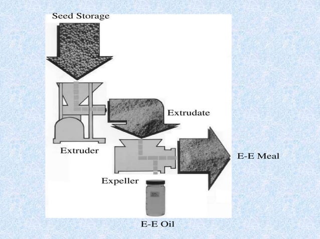 Application of expanders and extruders for oil seed processing | PPT