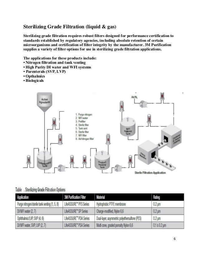 Application of filtration process in pharmaceutical