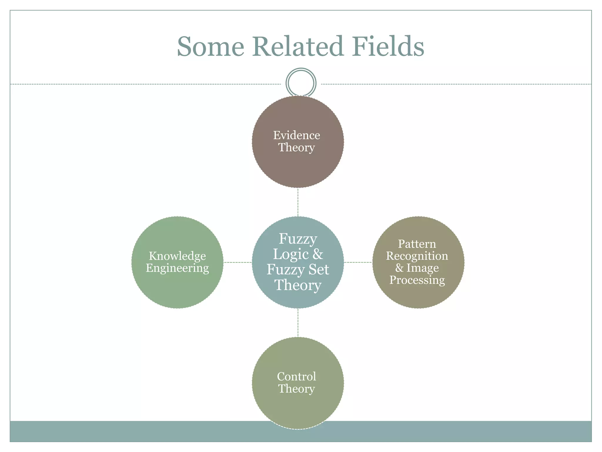 Some Related Fields
Fuzzy
Logic &
Fuzzy Set
Theory
Evidence
Theory
Pattern
Recognition
& Image
Processing
Control
Theory
Knowledge
Engineering
 