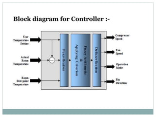 Block diagram for Controller :-
 