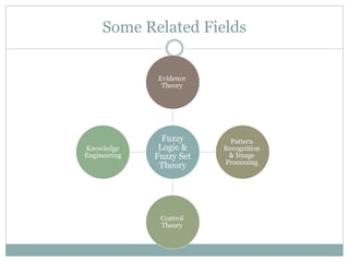 Some Related Fields
Fuzzy
Logic &
Fuzzy Set
Theory
Evidence
Theory
Pattern
Recognition
& Image
Processing
Control
Theory
Knowledge
Engineering
 