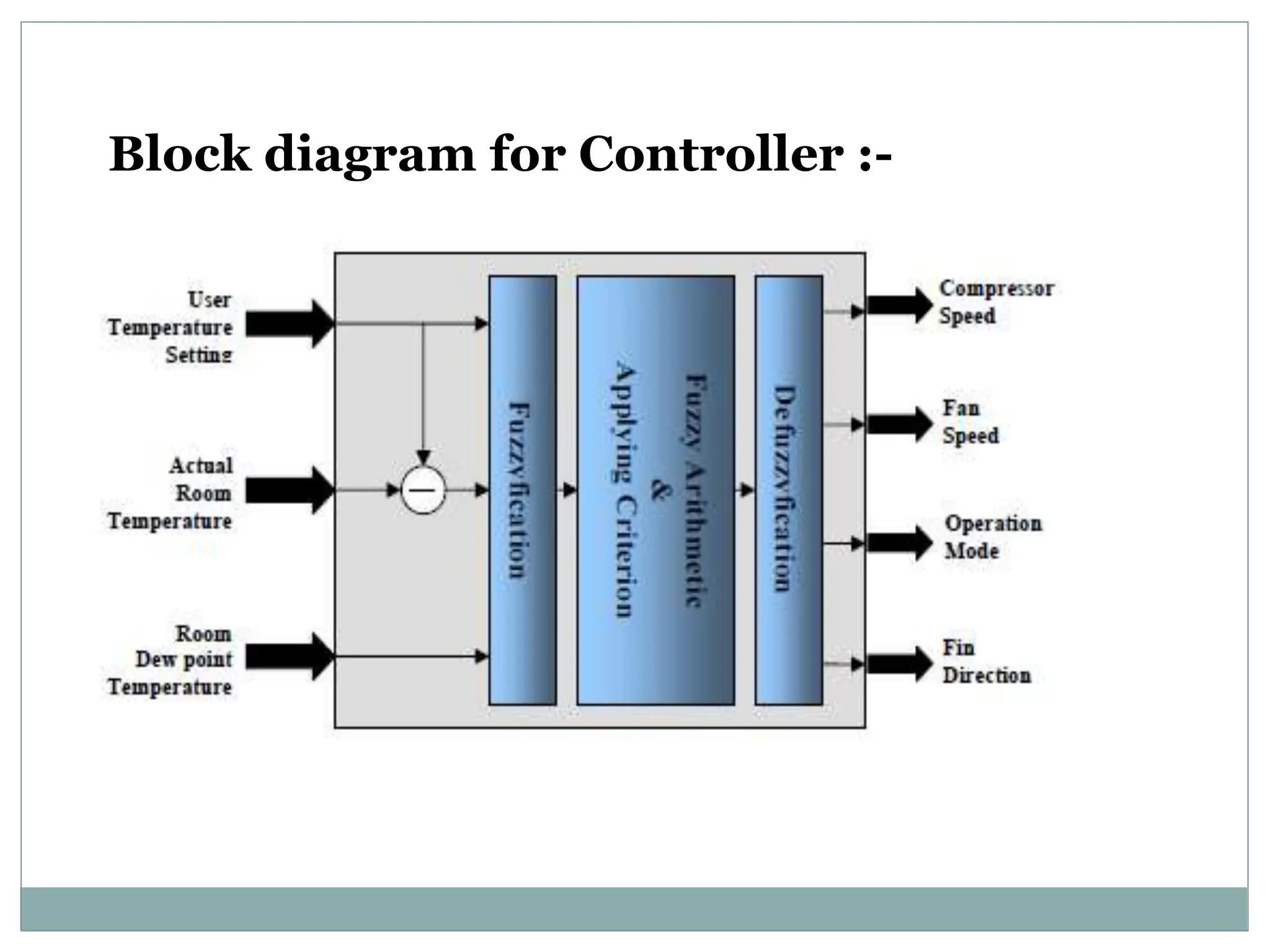 Block diagram for Controller :-
 