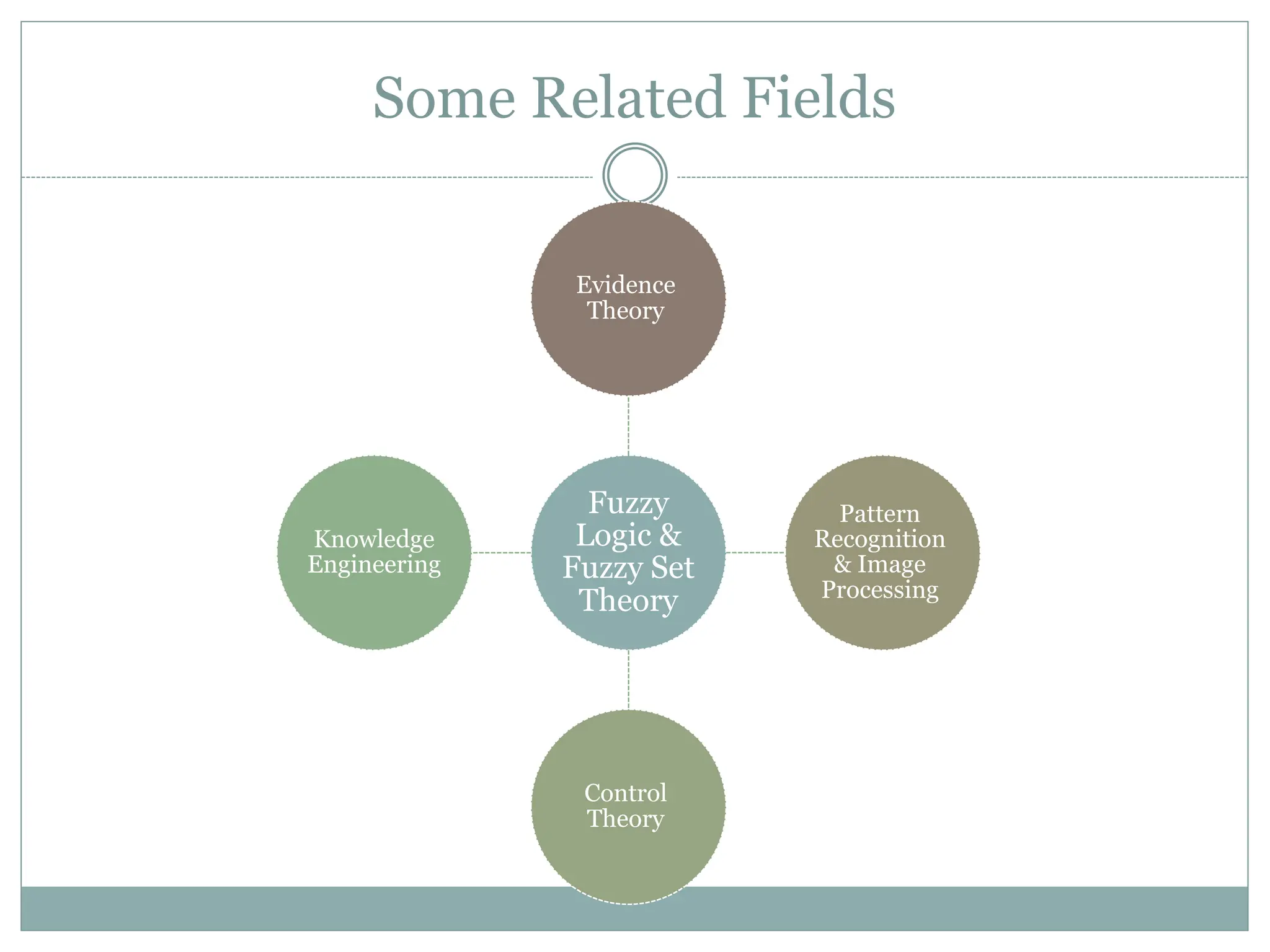 Some Related Fields
Fuzzy
Logic &
Fuzzy Set
Theory
Evidence
Theory
Pattern
Recognition
& Image
Processing
Control
Theory
Knowledge
Engineering
 