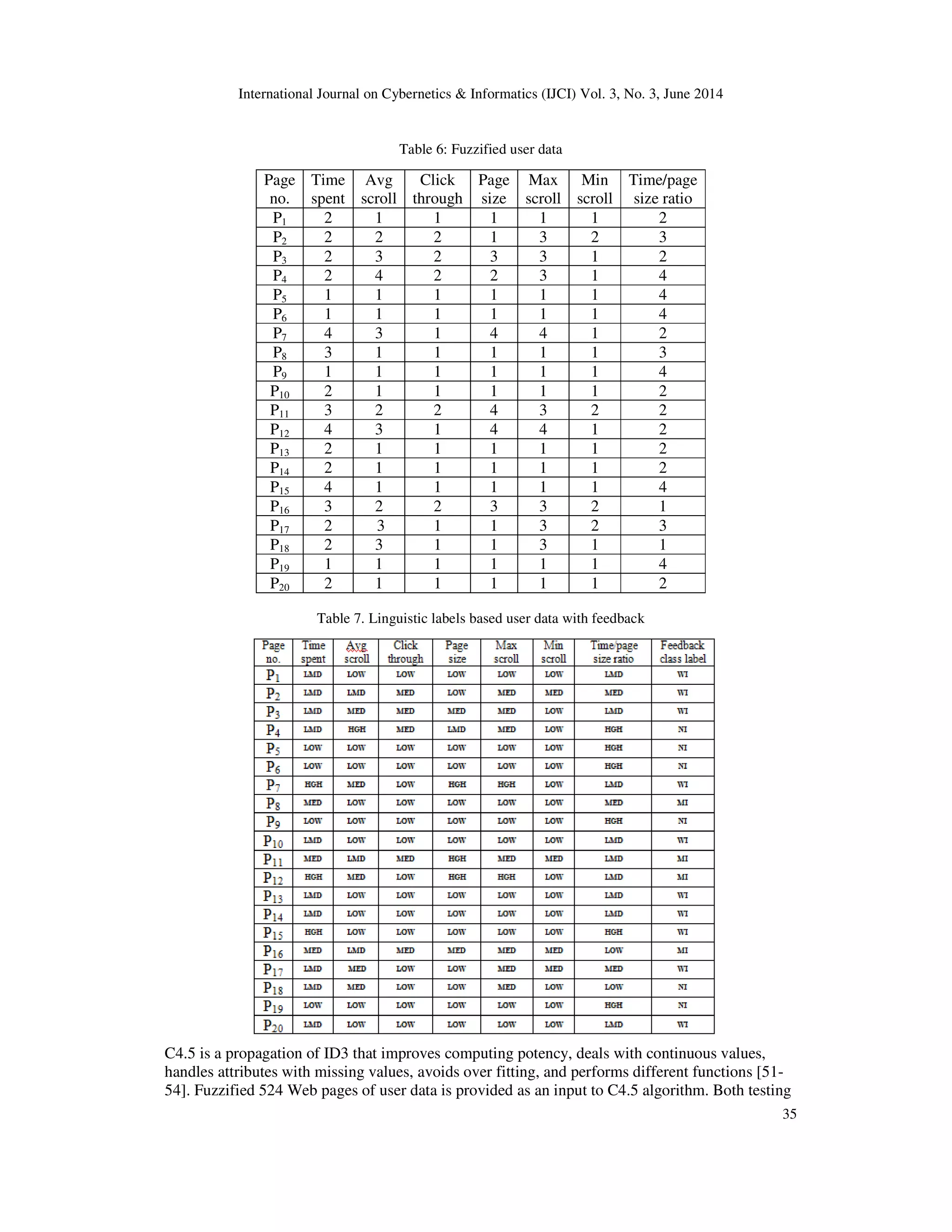 International Journal on Cybernetics & Informatics (IJCI) Vol. 3, No. 3, June 2014 35 Table 6: Fuzzified user data Page no. Time spent Avg scroll Click through Page size Max scroll Min scroll Time/page size ratio P1 2 1 1 1 1 1 2 P2 2 2 2 1 3 2 3 P3 2 3 2 3 3 1 2 P4 2 4 2 2 3 1 4 P5 1 1 1 1 1 1 4 P6 1 1 1 1 1 1 4 P7 4 3 1 4 4 1 2 P8 3 1 1 1 1 1 3 P9 1 1 1 1 1 1 4 P10 2 1 1 1 1 1 2 P11 3 2 2 4 3 2 2 P12 4 3 1 4 4 1 2 P13 2 1 1 1 1 1 2 P14 2 1 1 1 1 1 2 P15 4 1 1 1 1 1 4 P16 3 2 2 3 3 2 1 P17 2 3 1 1 3 2 3 P18 2 3 1 1 3 1 1 P19 1 1 1 1 1 1 4 P20 2 1 1 1 1 1 2 Table 7. Linguistic labels based user data with feedback C4.5 is a propagation of ID3 that improves computing potency, deals with continuous values, handles attributes with missing values, avoids over fitting, and performs different functions [51- 54]. Fuzzified 524 Web pages of user data is provided as an input to C4.5 algorithm. Both testing 