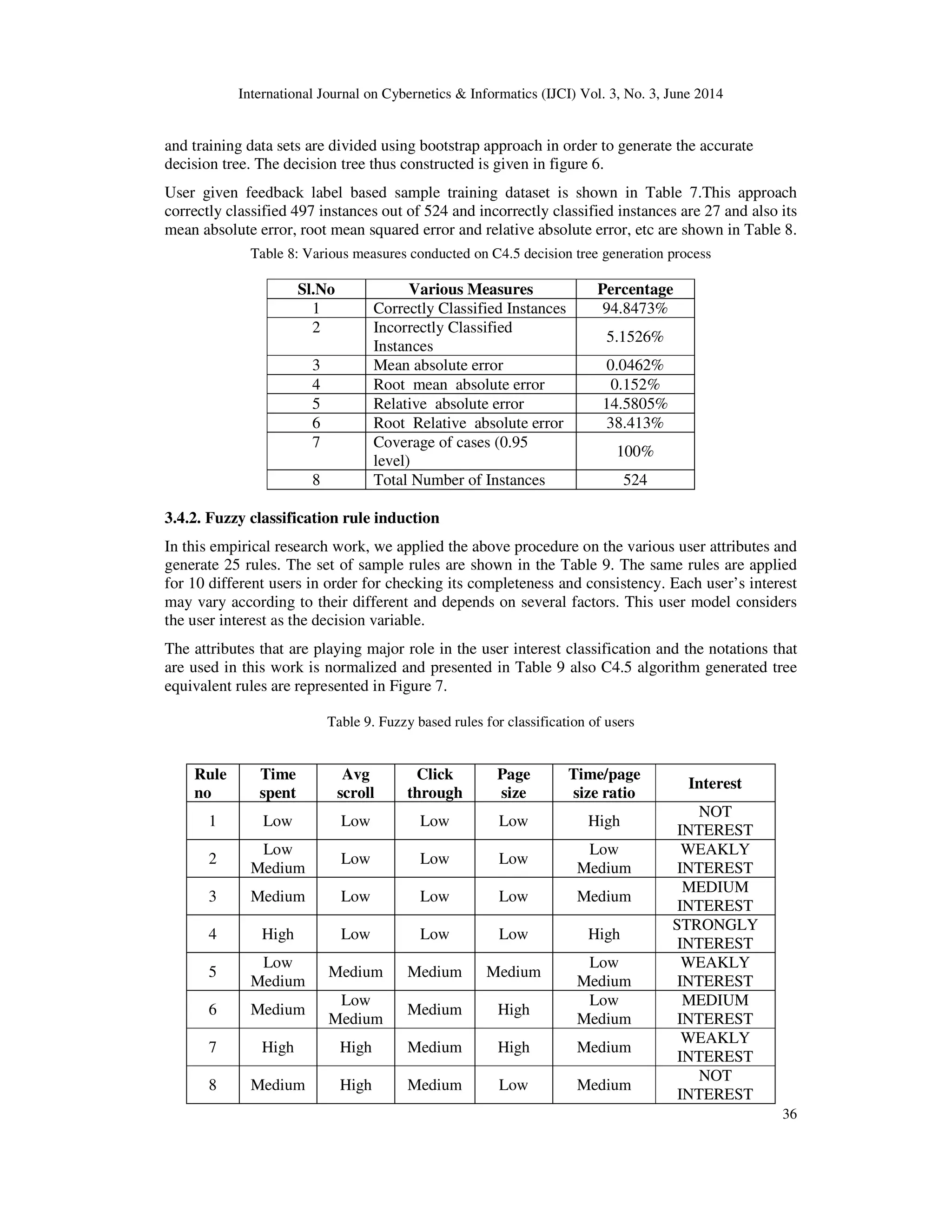 International Journal on Cybernetics & Informatics (IJCI) Vol. 3, No. 3, June 2014 36 and training data sets are divided using bootstrap approach in order to generate the accurate decision tree. The decision tree thus constructed is given in figure 6. User given feedback label based sample training dataset is shown in Table 7.This approach correctly classified 497 instances out of 524 and incorrectly classified instances are 27 and also its mean absolute error, root mean squared error and relative absolute error, etc are shown in Table 8. Table 8: Various measures conducted on C4.5 decision tree generation process Sl.No Various Measures Percentage 1 Correctly Classified Instances 94.8473% 2 Incorrectly Classified Instances 5.1526% 3 Mean absolute error 0.0462% 4 Root mean absolute error 0.152% 5 Relative absolute error 14.5805% 6 Root Relative absolute error 38.413% 7 Coverage of cases (0.95 level) 100% 8 Total Number of Instances 524 3.4.2. Fuzzy classification rule induction In this empirical research work, we applied the above procedure on the various user attributes and generate 25 rules. The set of sample rules are shown in the Table 9. The same rules are applied for 10 different users in order for checking its completeness and consistency. Each user’s interest may vary according to their different and depends on several factors. This user model considers the user interest as the decision variable. The attributes that are playing major role in the user interest classification and the notations that are used in this work is normalized and presented in Table 9 also C4.5 algorithm generated tree equivalent rules are represented in Figure 7. Table 9. Fuzzy based rules for classification of users Rule no Time spent Avg scroll Click through Page size Time/page size ratio Interest 1 Low Low Low Low High NOT INTEREST 2 Low Medium Low Low Low Low Medium WEAKLY INTEREST 3 Medium Low Low Low Medium MEDIUM INTEREST 4 High Low Low Low High STRONGLY INTEREST 5 Low Medium Medium Medium Medium Low Medium WEAKLY INTEREST 6 Medium Low Medium Medium High Low Medium MEDIUM INTEREST 7 High High Medium High Medium WEAKLY INTEREST 8 Medium High Medium Low Medium NOT INTEREST 