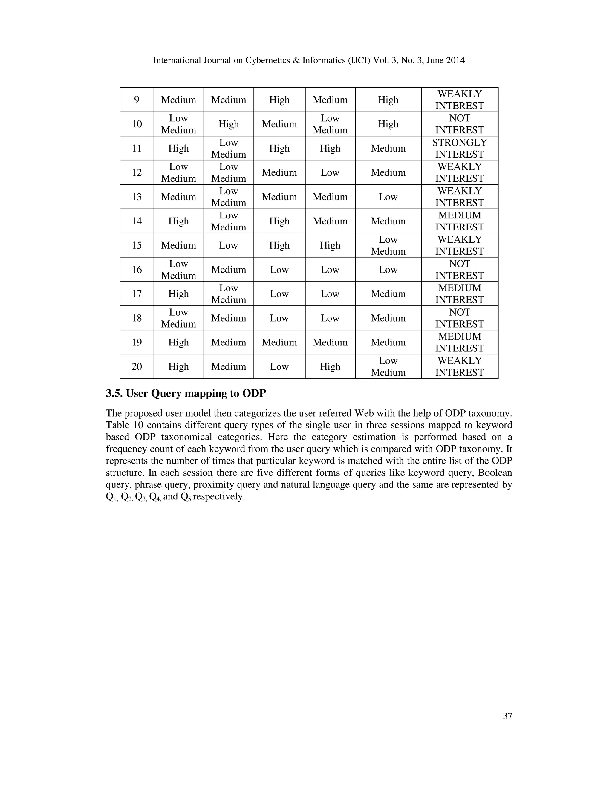 International Journal on Cybernetics & Informatics (IJCI) Vol. 3, No. 3, June 2014 37 9 Medium Medium High Medium High WEAKLY INTEREST 10 Low Medium High Medium Low Medium High NOT INTEREST 11 High Low Medium High High Medium STRONGLY INTEREST 12 Low Medium Low Medium Medium Low Medium WEAKLY INTEREST 13 Medium Low Medium Medium Medium Low WEAKLY INTEREST 14 High Low Medium High Medium Medium MEDIUM INTEREST 15 Medium Low High High Low Medium WEAKLY INTEREST 16 Low Medium Medium Low Low Low NOT INTEREST 17 High Low Medium Low Low Medium MEDIUM INTEREST 18 Low Medium Medium Low Low Medium NOT INTEREST 19 High Medium Medium Medium Medium MEDIUM INTEREST 20 High Medium Low High Low Medium WEAKLY INTEREST 3.5. User Query mapping to ODP The proposed user model then categorizes the user referred Web with the help of ODP taxonomy. Table 10 contains different query types of the single user in three sessions mapped to keyword based ODP taxonomical categories. Here the category estimation is performed based on a frequency count of each keyword from the user query which is compared with ODP taxonomy. It represents the number of times that particular keyword is matched with the entire list of the ODP structure. In each session there are five different forms of queries like keyword query, Boolean query, phrase query, proximity query and natural language query and the same are represented by Q1, Q2, Q3, Q4, and Q5 respectively. 