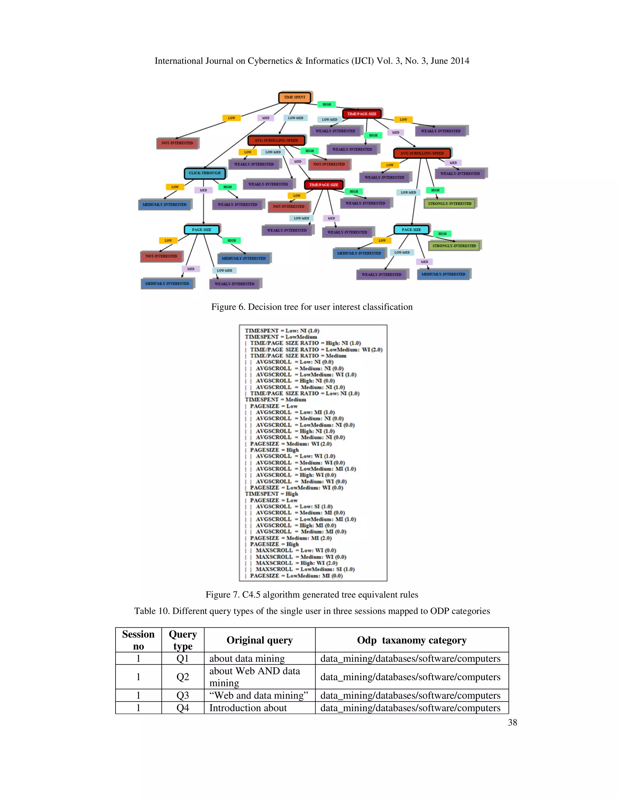 International Journal on Cybernetics & Informatics (IJCI) Vol. 3, No. 3, June 2014 38 Figure 6. Decision tree for user interest classification Figure 7. C4.5 algorithm generated tree equivalent rules Table 10. Different query types of the single user in three sessions mapped to ODP categories Session no Query type Original query Odp taxanomy category 1 Q1 about data mining data_mining/databases/software/computers 1 Q2 about Web AND data mining data_mining/databases/software/computers 1 Q3 “Web and data mining” data_mining/databases/software/computers 1 Q4 Introduction about data_mining/databases/software/computers 
