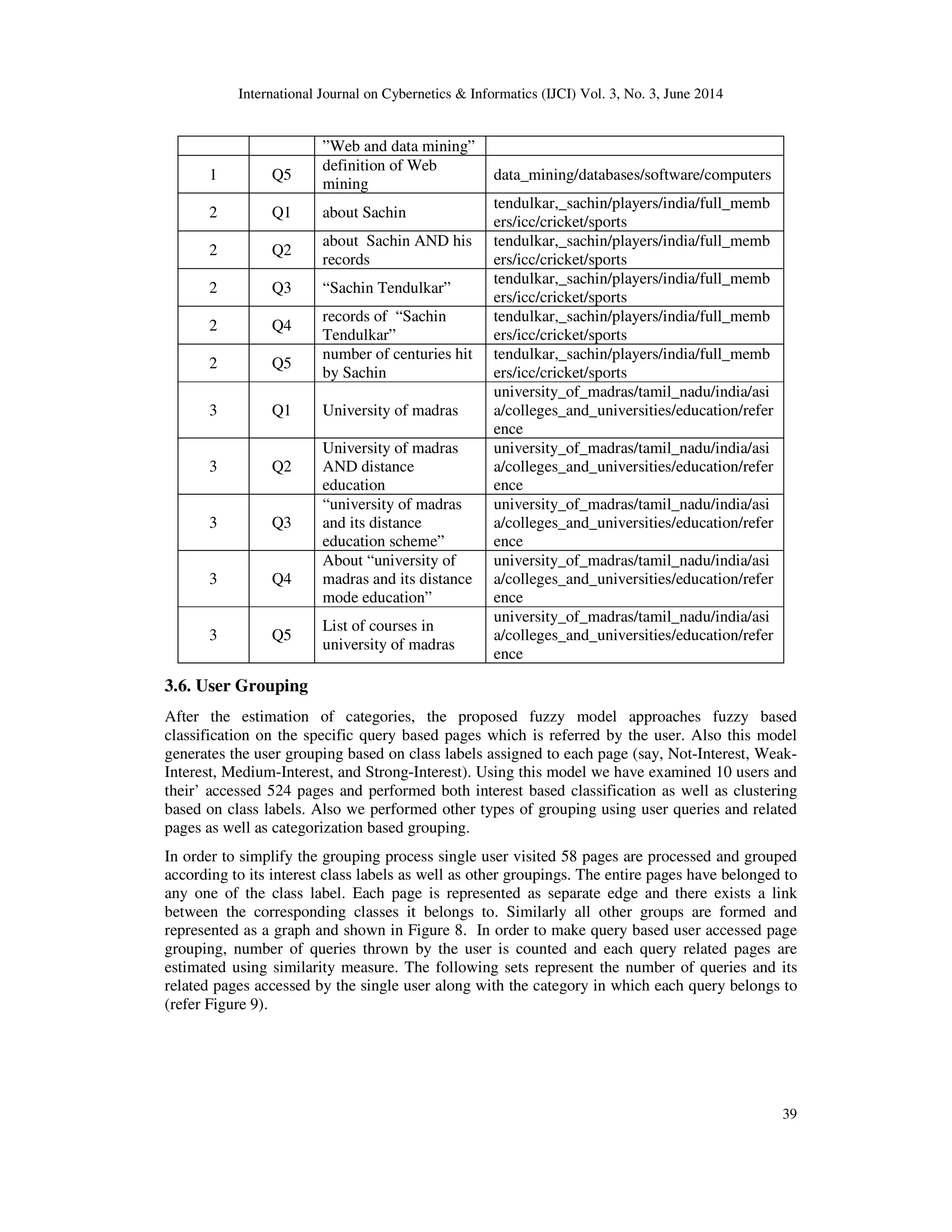 International Journal on Cybernetics & Informatics (IJCI) Vol. 3, No. 3, June 2014 39 ”Web and data mining” 1 Q5 definition of Web mining data_mining/databases/software/computers 2 Q1 about Sachin tendulkar,_sachin/players/india/full_memb ers/icc/cricket/sports 2 Q2 about Sachin AND his records tendulkar,_sachin/players/india/full_memb ers/icc/cricket/sports 2 Q3 “Sachin Tendulkar” tendulkar,_sachin/players/india/full_memb ers/icc/cricket/sports 2 Q4 records of “Sachin Tendulkar” tendulkar,_sachin/players/india/full_memb ers/icc/cricket/sports 2 Q5 number of centuries hit by Sachin tendulkar,_sachin/players/india/full_memb ers/icc/cricket/sports 3 Q1 University of madras university_of_madras/tamil_nadu/india/asi a/colleges_and_universities/education/refer ence 3 Q2 University of madras AND distance education university_of_madras/tamil_nadu/india/asi a/colleges_and_universities/education/refer ence 3 Q3 “university of madras and its distance education scheme” university_of_madras/tamil_nadu/india/asi a/colleges_and_universities/education/refer ence 3 Q4 About “university of madras and its distance mode education” university_of_madras/tamil_nadu/india/asi a/colleges_and_universities/education/refer ence 3 Q5 List of courses in university of madras university_of_madras/tamil_nadu/india/asi a/colleges_and_universities/education/refer ence 3.6. User Grouping After the estimation of categories, the proposed fuzzy model approaches fuzzy based classification on the specific query based pages which is referred by the user. Also this model generates the user grouping based on class labels assigned to each page (say, Not-Interest, Weak- Interest, Medium-Interest, and Strong-Interest). Using this model we have examined 10 users and their’ accessed 524 pages and performed both interest based classification as well as clustering based on class labels. Also we performed other types of grouping using user queries and related pages as well as categorization based grouping. In order to simplify the grouping process single user visited 58 pages are processed and grouped according to its interest class labels as well as other groupings. The entire pages have belonged to any one of the class label. Each page is represented as separate edge and there exists a link between the corresponding classes it belongs to. Similarly all other groups are formed and represented as a graph and shown in Figure 8. In order to make query based user accessed page grouping, number of queries thrown by the user is counted and each query related pages are estimated using similarity measure. The following sets represent the number of queries and its related pages accessed by the single user along with the category in which each query belongs to (refer Figure 9). 