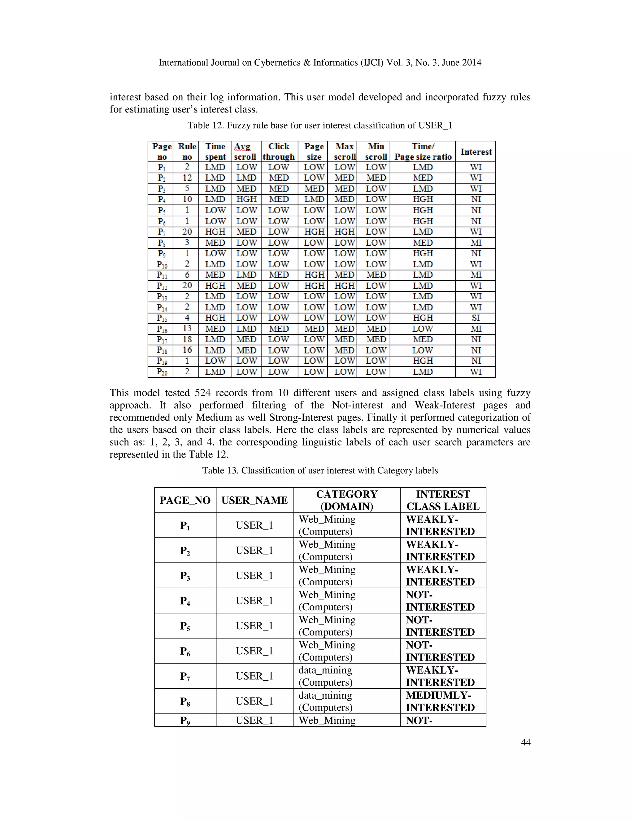 International Journal on Cybernetics & Informatics (IJCI) Vol. 3, No. 3, June 2014 44 interest based on their log information. This user model developed and incorporated fuzzy rules for estimating user’s interest class. Table 12. Fuzzy rule base for user interest classification of USER_1 This model tested 524 records from 10 different users and assigned class labels using fuzzy approach. It also performed filtering of the Not-interest and Weak-Interest pages and recommended only Medium as well Strong-Interest pages. Finally it performed categorization of the users based on their class labels. Here the class labels are represented by numerical values such as: 1, 2, 3, and 4. the corresponding linguistic labels of each user search parameters are represented in the Table 12. Table 13. Classification of user interest with Category labels PAGE_NO USER_NAME CATEGORY (DOMAIN) INTEREST CLASS LABEL P1 USER_1 Web_Mining (Computers) WEAKLY- INTERESTED P2 USER_1 Web_Mining (Computers) WEAKLY- INTERESTED P3 USER_1 Web_Mining (Computers) WEAKLY- INTERESTED P4 USER_1 Web_Mining (Computers) NOT- INTERESTED P5 USER_1 Web_Mining (Computers) NOT- INTERESTED P6 USER_1 Web_Mining (Computers) NOT- INTERESTED P7 USER_1 data_mining (Computers) WEAKLY- INTERESTED P8 USER_1 data_mining (Computers) MEDIUMLY- INTERESTED P9 USER_1 Web_Mining NOT- 