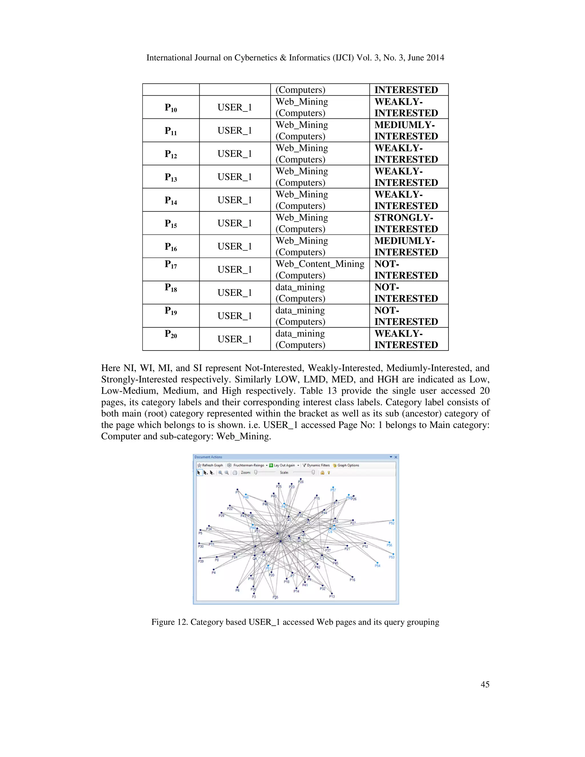 International Journal on Cybernetics & Informatics (IJCI) Vol. 3, No. 3, June 2014 45 (Computers) INTERESTED P10 USER_1 Web_Mining (Computers) WEAKLY- INTERESTED P11 USER_1 Web_Mining (Computers) MEDIUMLY- INTERESTED P12 USER_1 Web_Mining (Computers) WEAKLY- INTERESTED P13 USER_1 Web_Mining (Computers) WEAKLY- INTERESTED P14 USER_1 Web_Mining (Computers) WEAKLY- INTERESTED P15 USER_1 Web_Mining (Computers) STRONGLY- INTERESTED P16 USER_1 Web_Mining (Computers) MEDIUMLY- INTERESTED P17 USER_1 Web_Content_Mining (Computers) NOT- INTERESTED P18 USER_1 data_mining (Computers) NOT- INTERESTED P19 USER_1 data_mining (Computers) NOT- INTERESTED P20 USER_1 data_mining (Computers) WEAKLY- INTERESTED Here NI, WI, MI, and SI represent Not-Interested, Weakly-Interested, Mediumly-Interested, and Strongly-Interested respectively. Similarly LOW, LMD, MED, and HGH are indicated as Low, Low-Medium, Medium, and High respectively. Table 13 provide the single user accessed 20 pages, its category labels and their corresponding interest class labels. Category label consists of both main (root) category represented within the bracket as well as its sub (ancestor) category of the page which belongs to is shown. i.e. USER_1 accessed Page No: 1 belongs to Main category: Computer and sub-category: Web_Mining. Figure 12. Category based USER_1 accessed Web pages and its query grouping 