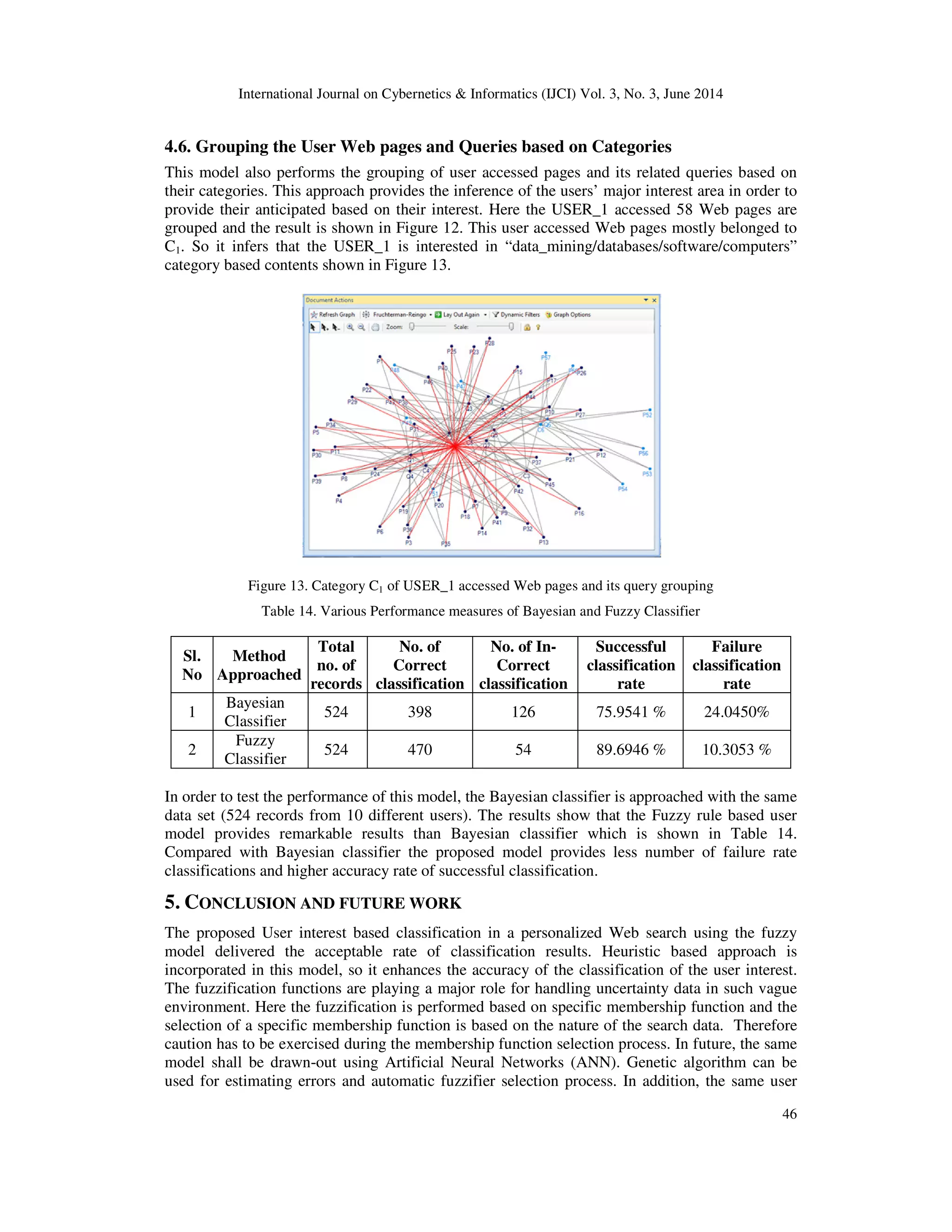 International Journal on Cybernetics & Informatics (IJCI) Vol. 3, No. 3, June 2014 46 4.6. Grouping the User Web pages and Queries based on Categories This model also performs the grouping of user accessed pages and its related queries based on their categories. This approach provides the inference of the users’ major interest area in order to provide their anticipated based on their interest. Here the USER_1 accessed 58 Web pages are grouped and the result is shown in Figure 12. This user accessed Web pages mostly belonged to C1. So it infers that the USER_1 is interested in “data_mining/databases/software/computers” category based contents shown in Figure 13. Figure 13. Category C1 of USER_1 accessed Web pages and its query grouping Table 14. Various Performance measures of Bayesian and Fuzzy Classifier Sl. No Method Approached Total no. of records No. of Correct classification No. of In- Correct classification Successful classification rate Failure classification rate 1 Bayesian Classifier 524 398 126 75.9541 % 24.0450% 2 Fuzzy Classifier 524 470 54 89.6946 % 10.3053 % In order to test the performance of this model, the Bayesian classifier is approached with the same data set (524 records from 10 different users). The results show that the Fuzzy rule based user model provides remarkable results than Bayesian classifier which is shown in Table 14. Compared with Bayesian classifier the proposed model provides less number of failure rate classifications and higher accuracy rate of successful classification. 5. CONCLUSION AND FUTURE WORK The proposed User interest based classification in a personalized Web search using the fuzzy model delivered the acceptable rate of classification results. Heuristic based approach is incorporated in this model, so it enhances the accuracy of the classification of the user interest. The fuzzification functions are playing a major role for handling uncertainty data in such vague environment. Here the fuzzification is performed based on specific membership function and the selection of a specific membership function is based on the nature of the search data. Therefore caution has to be exercised during the membership function selection process. In future, the same model shall be drawn-out using Artificial Neural Networks (ANN). Genetic algorithm can be used for estimating errors and automatic fuzzifier selection process. In addition, the same user 