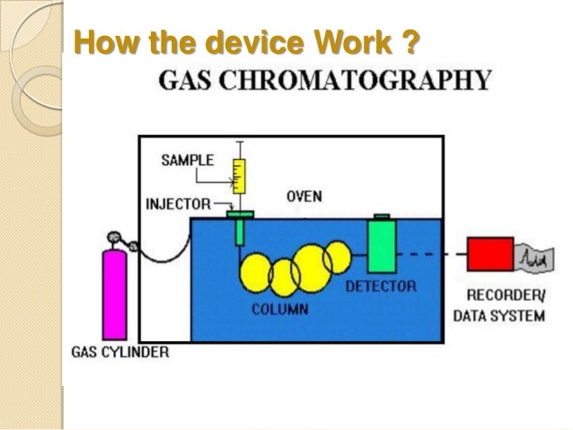 Gas chromatography