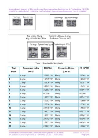 International Journal of Electronics and Communication Engineering & Technology (IJECET),
ISSN 0976 – 6464(Print), ISSN 0976 – 6472(Online), Special Issue (November, 2013), © IAEME

Test image: 6.bmp
Algorithm:PCA & GPCA

Recognized Image: 6.bmp
Euclidean Distance: 0.00

Table 1: Results of PCA methods
Test

Recognized Index

Index

ED (PCA)

Recognized Index

(PCA)

ED (GPCA)

(GPCA)

1

4.bmp

3.6885*106 4.bmp

2.1269*106

2

2.bmp

1.7175*106 2.bmp

1.2360*106

3

2.bmp

3.7526*106 1.bmp

2.5351*106

4

2.bmp

3.7963*106 2.bmp

1.0452*106

5

5.bmp

2.2853*106 3.bmp

0.9894*106

6

6.bmp

0.0000

0.0000

7

3.bmp

1.9317*106 3.bmp

0.9147*106

8

3.bmp

4.3353*106 8.bmp

1.0600*106

9

4.bmp

2.6730*106 4.bmp

1.0389*106

10

7.bmp

2.4148*106 5.bmp

1.1538*106

11

3.bmp

2.4923*106 3.bmp

0.9513*106

12

3.bmp

1.9791*106 3.bmp

0.8867*106

13

6.bmp

2.4792*106 6.bmp

0.7096*106

14

1.bmp

1.8833*106 1.bmp

0.4249*106

15

6.bmp

2.4867*106 6.bmp

1.4022*106

6.bmp

International Conference on Communication Systems (ICCS-2013)
B K Birla Institute of Engineering & Technology (BKBIET), Pilani, India

October 18-20, 2013
Page 249

 