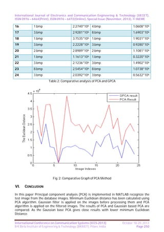 International Journal of Electronics and Communication Engineering & Technology (IJECET),
ISSN 0976 – 6464(Print), ISSN 0976 – 6472(Online), Special Issue (November, 2013), © IAEME

16

1.bmp

2.2740*106 4.bmp

1.0608*106

17

3.bmp

2.9281*106 8.bmp

1.6903*106

18

1.bmp

3.7535*106 1.bmp

1.9031*106

19

3.bmp

2.2228*106 3.bmp

0.9280*106

20

2.bmp

2.8989*106 2.bmp

1.1081*106

21

1.bmp

1.1613*106 1.bmp

0.3220*106

22

3.bmp

2.1236*106 3.bmp

1.4902*106

23

8.bmp

2.5454*106 8.bmp

1.0738*106

24

3.bmp

2.0392*106 3.bmp

0.5632*106

Table 2: Comparative analysis of PCA and GPCA

Fig. 2: Comparative Graph of PCA Method

VI.

CONCLUSION

In this paper Principal component analysis (PCA) is implemented in MATLAB recognize the
test image from the database images. Minimum Euclidean distance has been calculated using
PCA algorithm. Gaussian filter is applied on the images before processing them and PCA
algorithm is applied on the filtered images. The results of PCA and Gaussian based PCA are
compared. As the Gaussian base PCA gives close results with lower minimum Euclidean
Distance.
International Conference on Communication Systems (ICCS-2013)
B K Birla Institute of Engineering & Technology (BKBIET), Pilani, India

October 18-20, 2013
Page 250

 