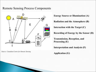 Application of gis and remote sensing in agriculture | PPT