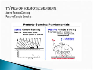 Application of gis and remote sensing in agriculture | PPT