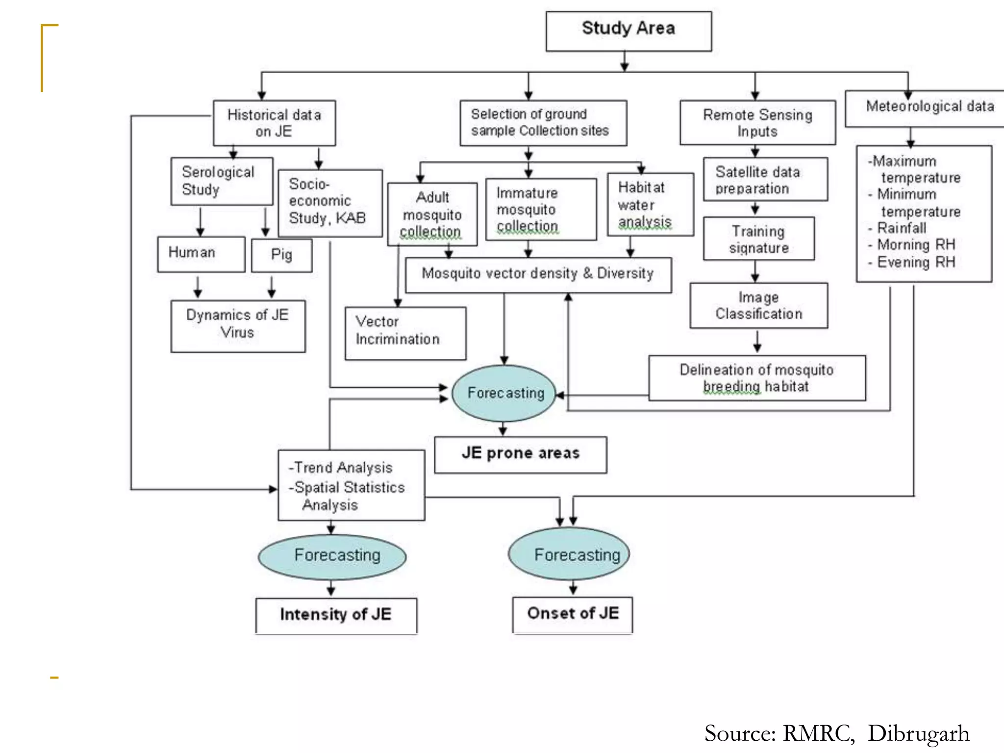 Source: RMRC, Dibrugarh
 