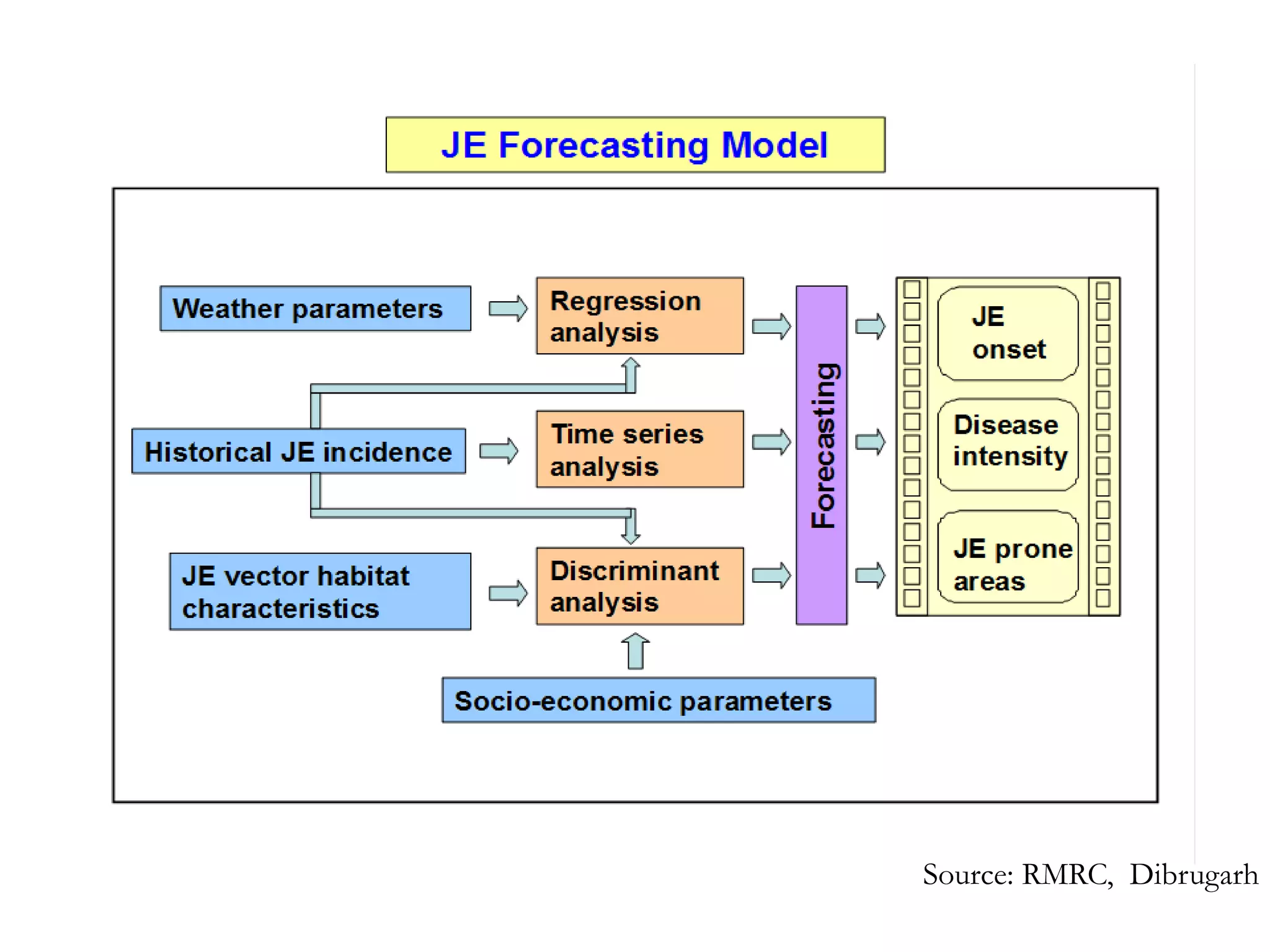Source: RMRC, Dibrugarh
 
