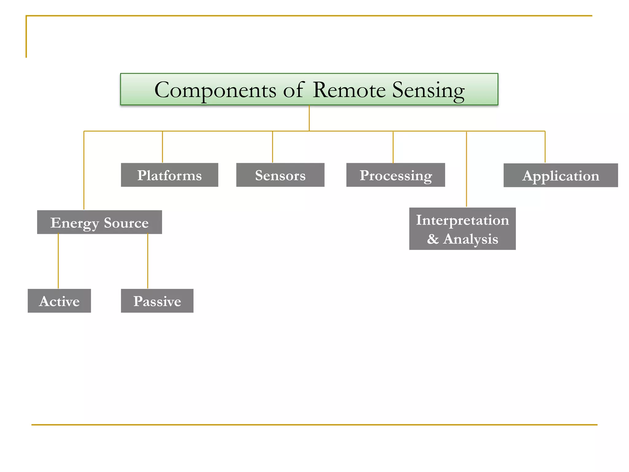 Components of Remote Sensing
Sensors Processing Application
Energy Source
Platforms
Active Passive
Interpretation
& Analysis
 