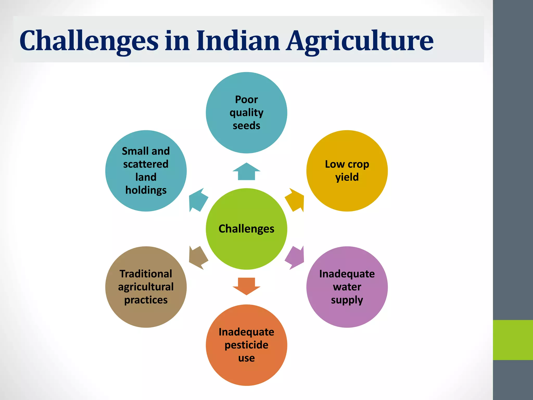 Challenges in Indian Agriculture
Challenges
Poor
quality
seeds
Low crop
yield
Inadequate
water
supply
Inadequate
pesticide
use
Traditional
agricultural
practices
Small and
scattered
land
holdings
 