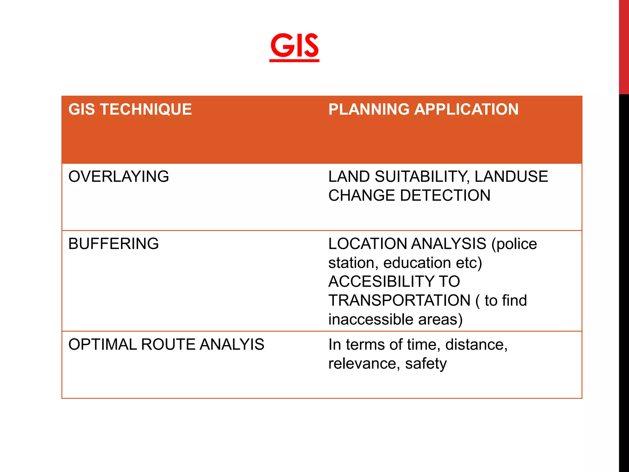 GIS
GIS TECHNIQUE PLANNING APPLICATION
OVERLAYING LAND SUITABILITY, LANDUSE
CHANGE DETECTION
BUFFERING LOCATION ANALYSIS (police
station, education etc)
ACCESIBILITY TO
TRANSPORTATION ( to find
inaccessible areas)
OPTIMAL ROUTE ANALYIS In terms of time, distance,
relevance, safety
 