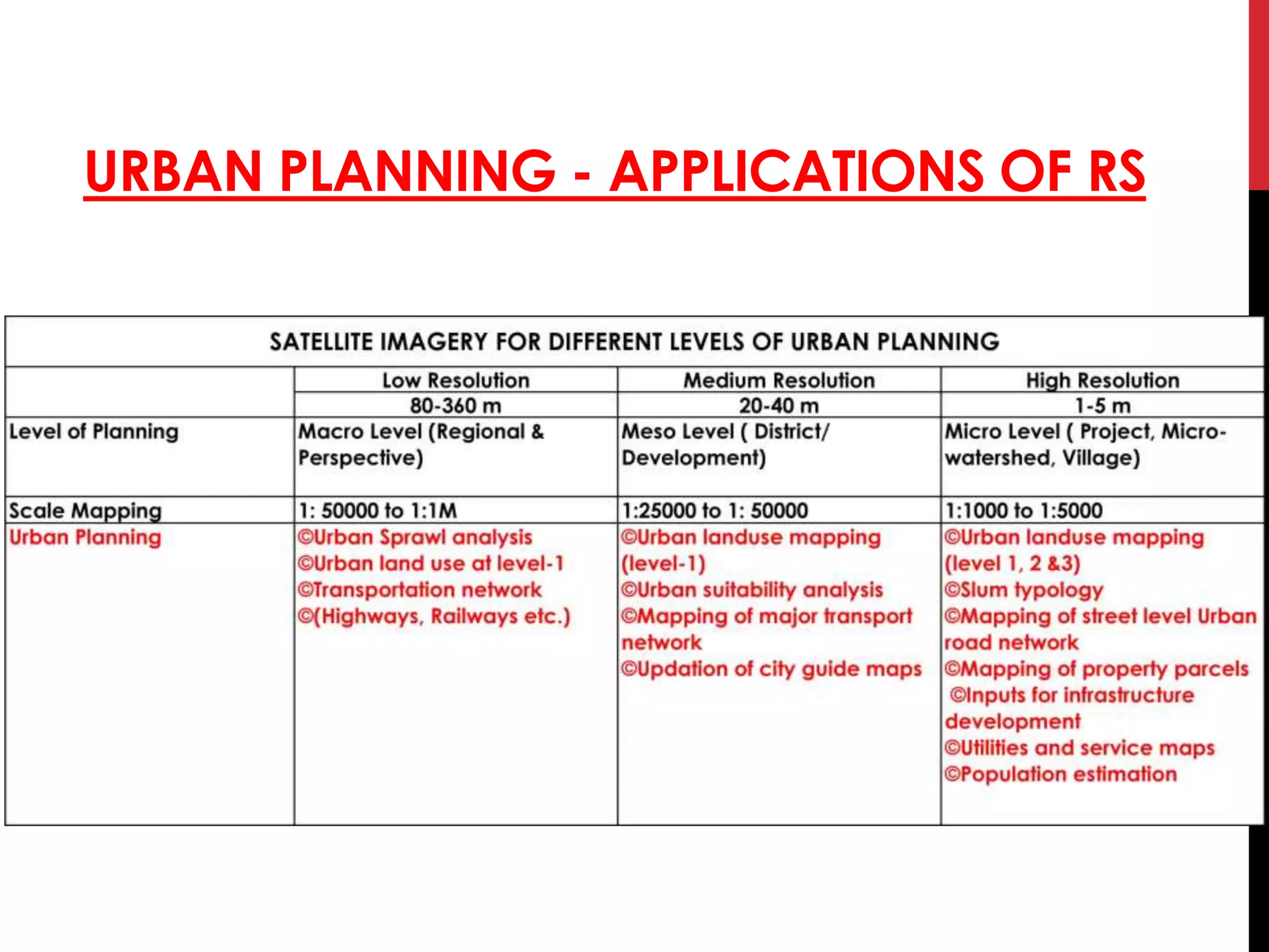 URBAN PLANNING - APPLICATIONS OF RS
 
