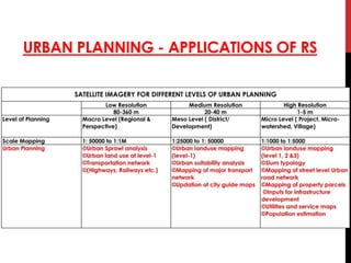 Application of gis & rs in urban planning | PPTX