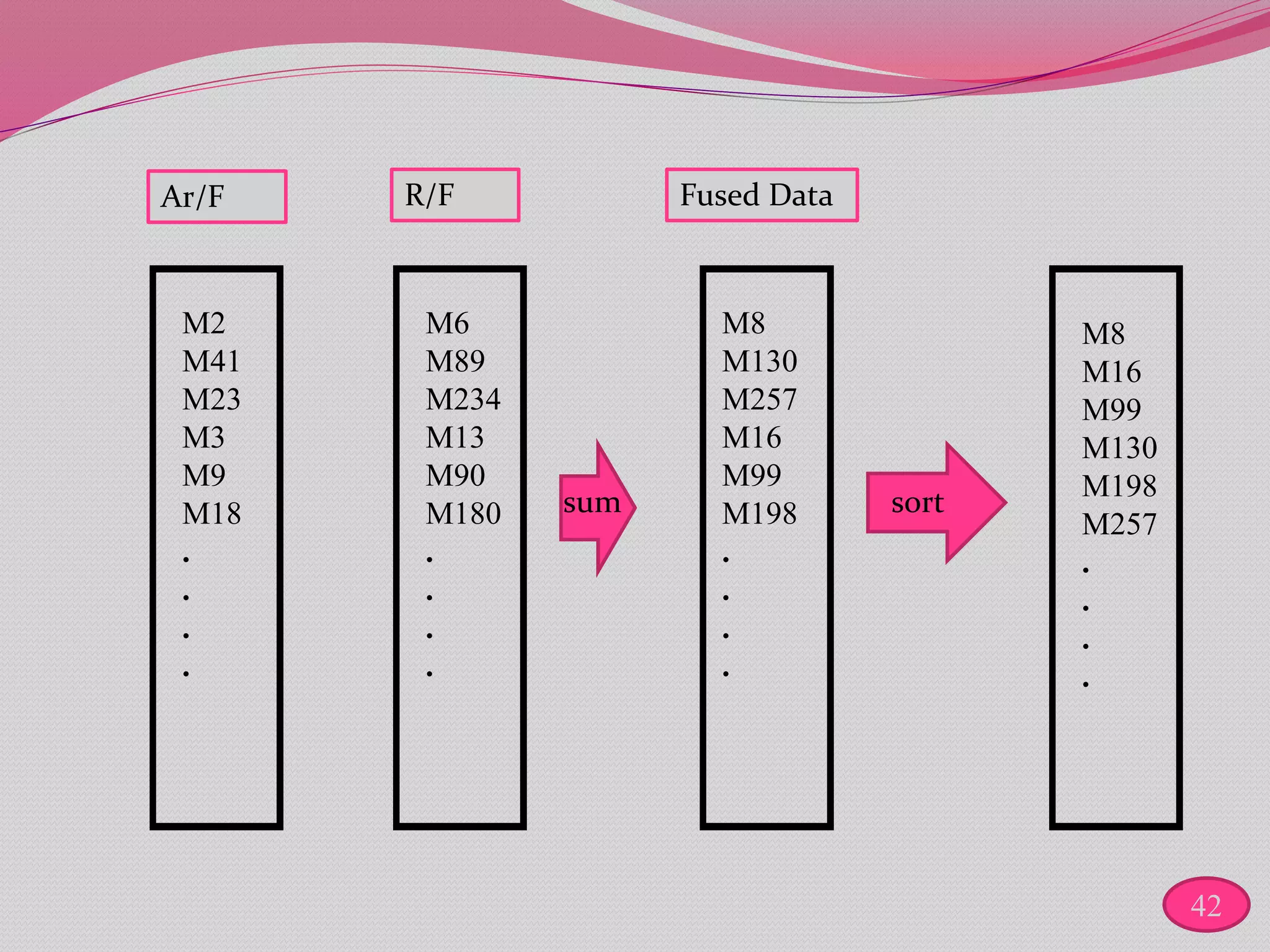 M2
M41
M23
M3
M9
M18
.
.
.
.
M6
M89
M234
M13
M90
M180
.
.
.
.
M8
M130
M257
M16
M99
M198
.
.
.
.
sort
M8
M16
M99
M130
M198
M257
.
.
.
.
sum
Ar/F R/F Fused Data
42
 