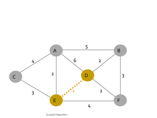 5
              A                               B
    4                         6           2

            2                     D               3
C

    3                         1           2
              E                               F
                                      4
        Kruskal's Algorithm
 