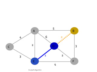 5
              A                               B
    4                         6           2

            2                     D               3
C

    3                         1           2
              E                               F
                                      4
        Kruskal's Algorithm
 