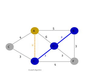 5
              A                               B
    4                         6           2

            2                     D               3
C

    3                         1           2
              E                               F
                                      4
        Kruskal's Algorithm
 