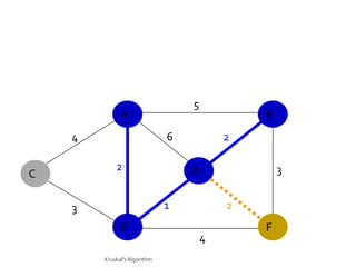 5
              A                               B
    4                         6           2

            2                     D               3
C

    3                         1           2
              E                               F
                                      4
        Kruskal's Algorithm
 