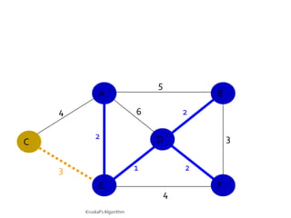 5
              A                               B
    4                         6           2

            2                     D               3
C

    3                         1           2
              E                               F
                                      4
        Kruskal's Algorithm
 