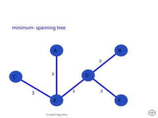 minimum- spanning tree



                    A                           B
                                            2

                  2                     D
C

        3                           1       2
                    E                           F

              Kruskal's Algorithm
 