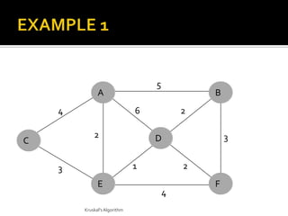 5
              A                               B
    4                         6           2

            2                     D               3
C

    3                         1           2
              E                               F
                                      4
        Kruskal's Algorithm
 
