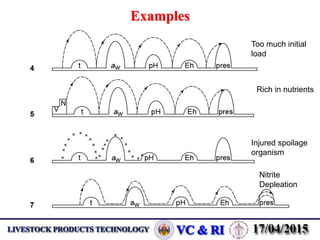 Examples
Too much initial
load
Rich in nutrients
Injured spoilage
organism
Nitrite
Depleation
 