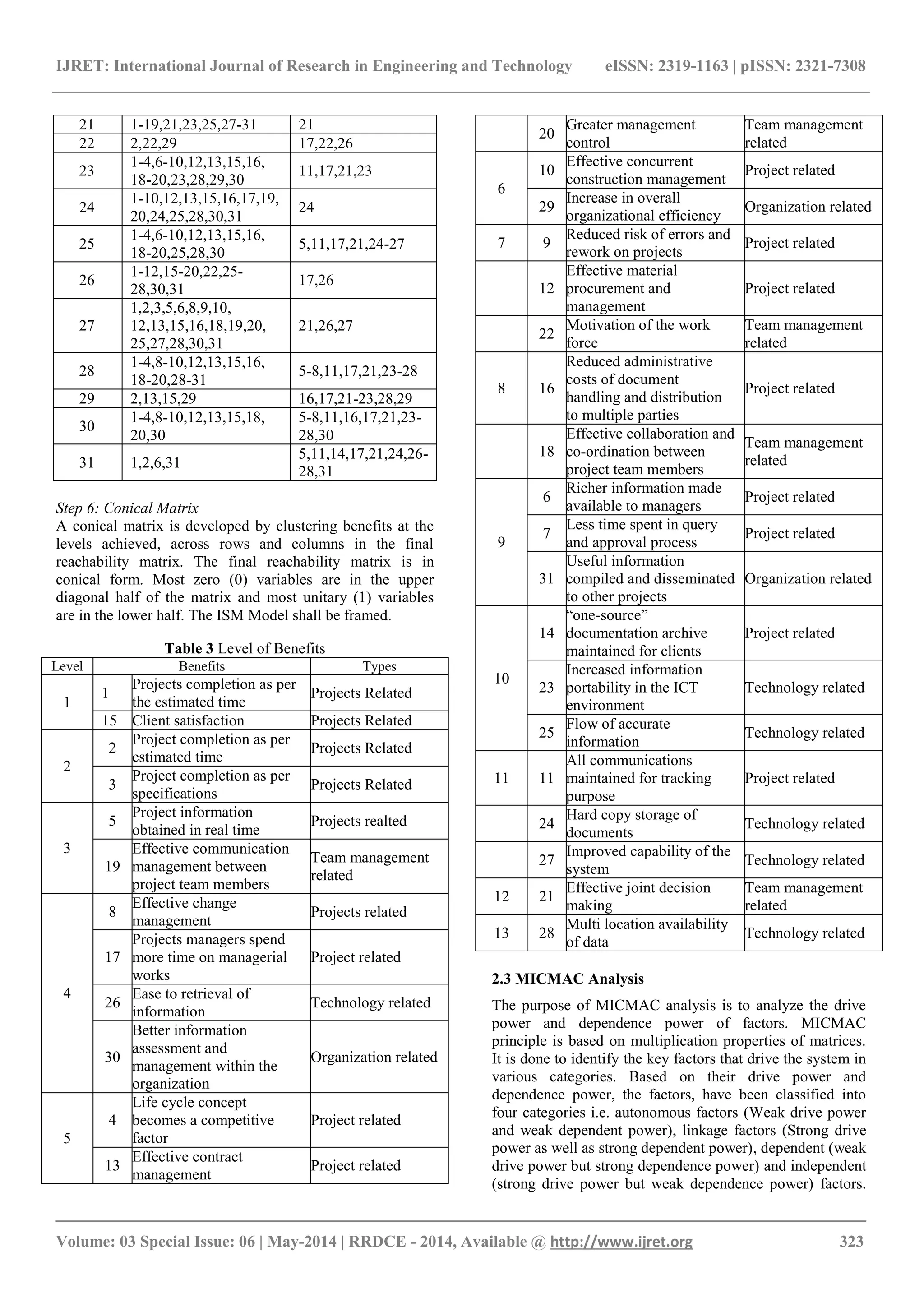 IJRET: International Journal of Research in Engineering and Technology eISSN: 2319-1163 | pISSN: 2321-7308
_______________________________________________________________________________________
Volume: 03 Special Issue: 06 | May-2014 | RRDCE - 2014, Available @ http://www.ijret.org 323
21 1-19,21,23,25,27-31 21
22 2,22,29 17,22,26
23
1-4,6-10,12,13,15,16,
18-20,23,28,29,30
11,17,21,23
24
1-10,12,13,15,16,17,19,
20,24,25,28,30,31
24
25
1-4,6-10,12,13,15,16,
18-20,25,28,30
5,11,17,21,24-27
26
1-12,15-20,22,25-
28,30,31
17,26
27
1,2,3,5,6,8,9,10,
12,13,15,16,18,19,20,
25,27,28,30,31
21,26,27
28
1-4,8-10,12,13,15,16,
18-20,28-31
5-8,11,17,21,23-28
29 2,13,15,29 16,17,21-23,28,29
30
1-4,8-10,12,13,15,18,
20,30
5-8,11,16,17,21,23-
28,30
31 1,2,6,31
5,11,14,17,21,24,26-
28,31
Step 6: Conical Matrix
A conical matrix is developed by clustering benefits at the
levels achieved, across rows and columns in the final
reachability matrix. The final reachability matrix is in
conical form. Most zero (0) variables are in the upper
diagonal half of the matrix and most unitary (1) variables
are in the lower half. The ISM Model shall be framed.
Table 3 Level of Benefits
Level Benefits Types
1
1
Projects completion as per
the estimated time
Projects Related
15 Client satisfaction Projects Related
2
2
Project completion as per
estimated time
Projects Related
3
Project completion as per
specifications
Projects Related
3
5
Project information
obtained in real time
Projects realted
19
Effective communication
management between
project team members
Team management
related
4
8
Effective change
management
Projects related
17
Projects managers spend
more time on managerial
works
Project related
26
Ease to retrieval of
information
Technology related
30
Better information
assessment and
management within the
organization
Organization related
5
4
Life cycle concept
becomes a competitive
factor
Project related
13
Effective contract
management
Project related
20
Greater management
control
Team management
related
6
10
Effective concurrent
construction management
Project related
29
Increase in overall
organizational efficiency
Organization related
7 9
Reduced risk of errors and
rework on projects
Project related
12
Effective material
procurement and
management
Project related
22
Motivation of the work
force
Team management
related
8 16
Reduced administrative
costs of document
handling and distribution
to multiple parties
Project related
18
Effective collaboration and
co-ordination between
project team members
Team management
related
9
6
Richer information made
available to managers
Project related
7
Less time spent in query
and approval process
Project related
31
Useful information
compiled and disseminated
to other projects
Organization related
10
14
“one-source”
documentation archive
maintained for clients
Project related
23
Increased information
portability in the ICT
environment
Technology related
25
Flow of accurate
information
Technology related
11 11
All communications
maintained for tracking
purpose
Project related
24
Hard copy storage of
documents
Technology related
27
Improved capability of the
system
Technology related
12 21
Effective joint decision
making
Team management
related
13 28
Multi location availability
of data
Technology related
2.3 MICMAC Analysis
The purpose of MICMAC analysis is to analyze the drive
power and dependence power of factors. MICMAC
principle is based on multiplication properties of matrices.
It is done to identify the key factors that drive the system in
various categories. Based on their drive power and
dependence power, the factors, have been classified into
four categories i.e. autonomous factors (Weak drive power
and weak dependent power), linkage factors (Strong drive
power as well as strong dependent power), dependent (weak
drive power but strong dependence power) and independent
(strong drive power but weak dependence power) factors.
 