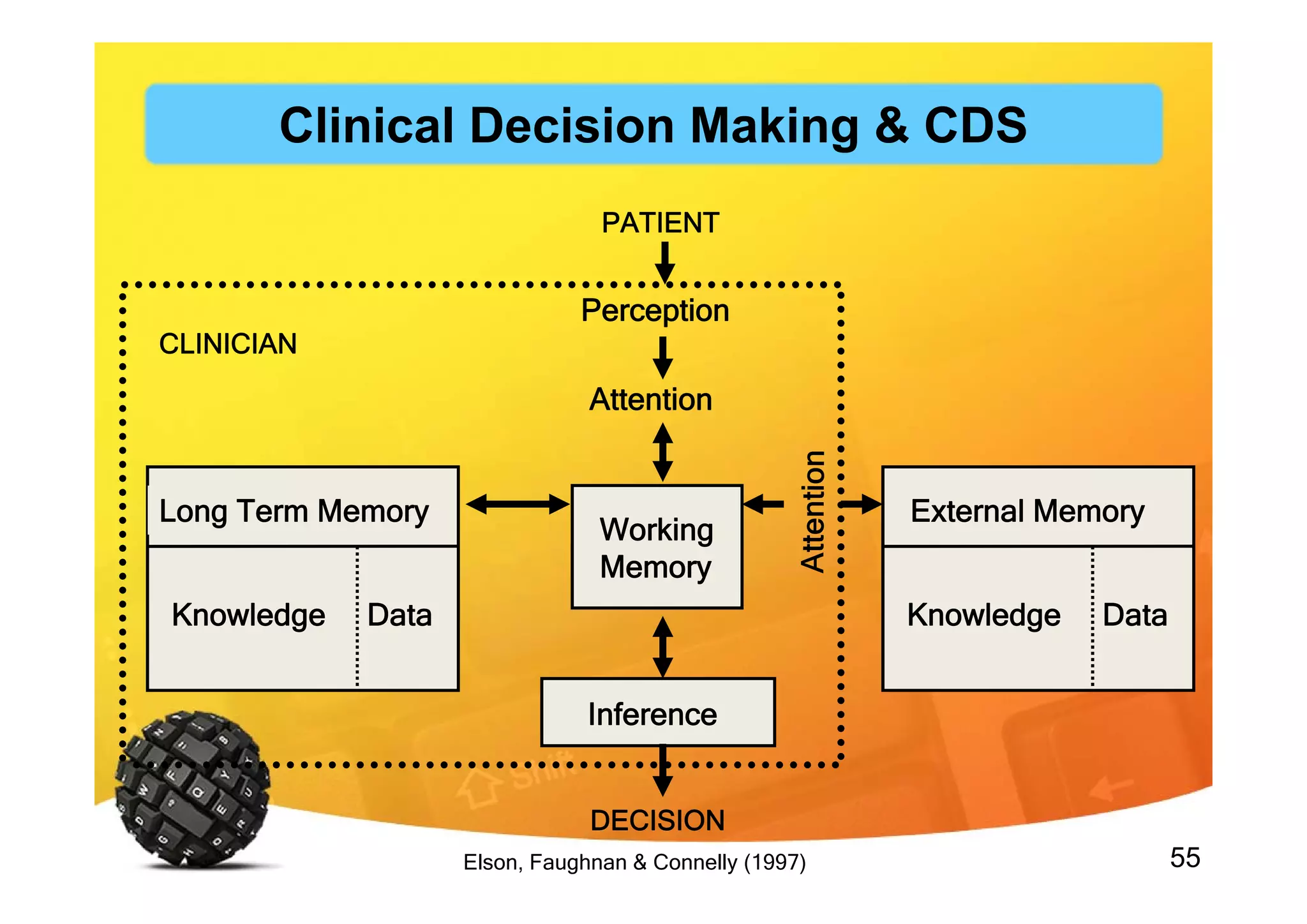 55
External Memory
Knowledge Data
Long Term Memory
Knowledge Data
Inference
DECISION
PATIENT
Perception
Attention
Working
Memory
CLINICIAN
Elson, Faughnan & Connelly (1997)
Clinical Decision Making & CDS
 